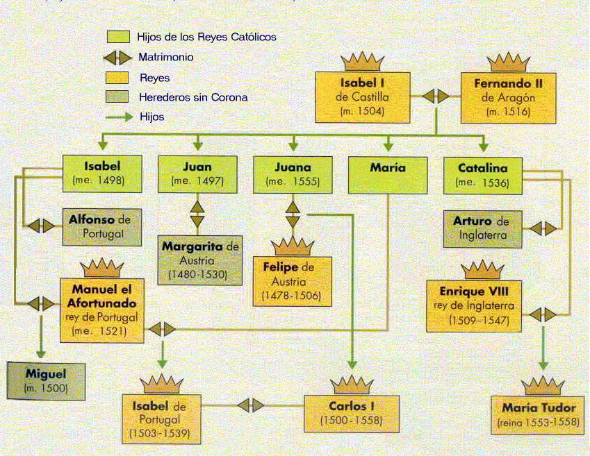 Arbol genealogico reyes católicos